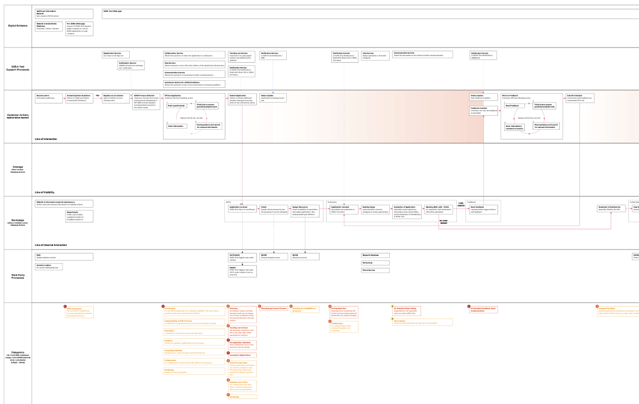 service blueprint